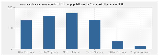 Age distribution of population of La Chapelle-Anthenaise in 1999